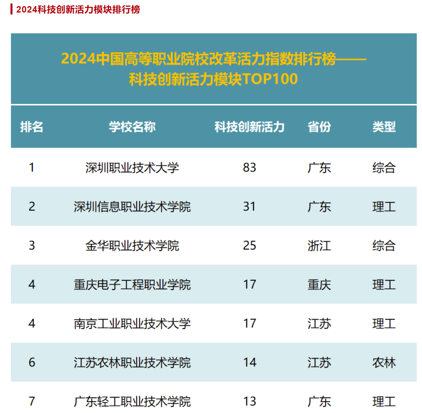 喜报：我校进入2024年中国高等职业院校改革活力指数排行榜TOP100